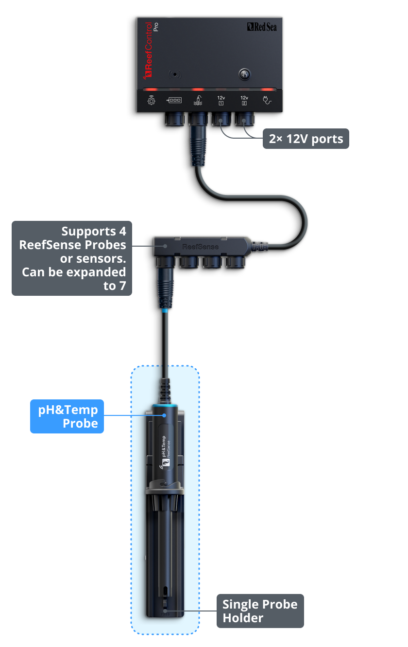 Red Sea ReefControl Pro — Manufacturer diagram of the standalone controller and included pH/temperature probe.